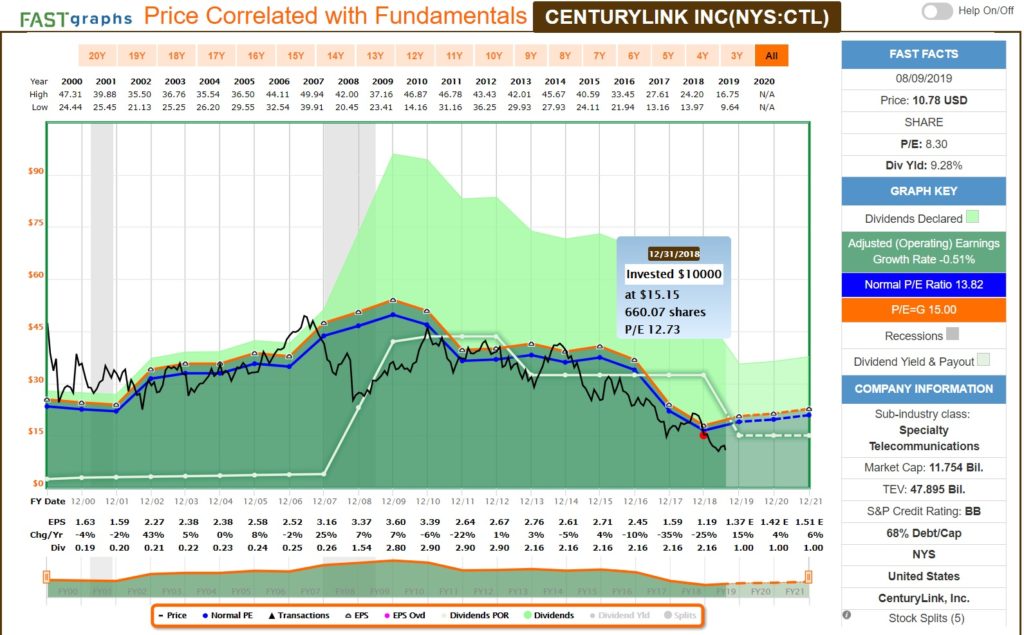 FastGraphs CTL