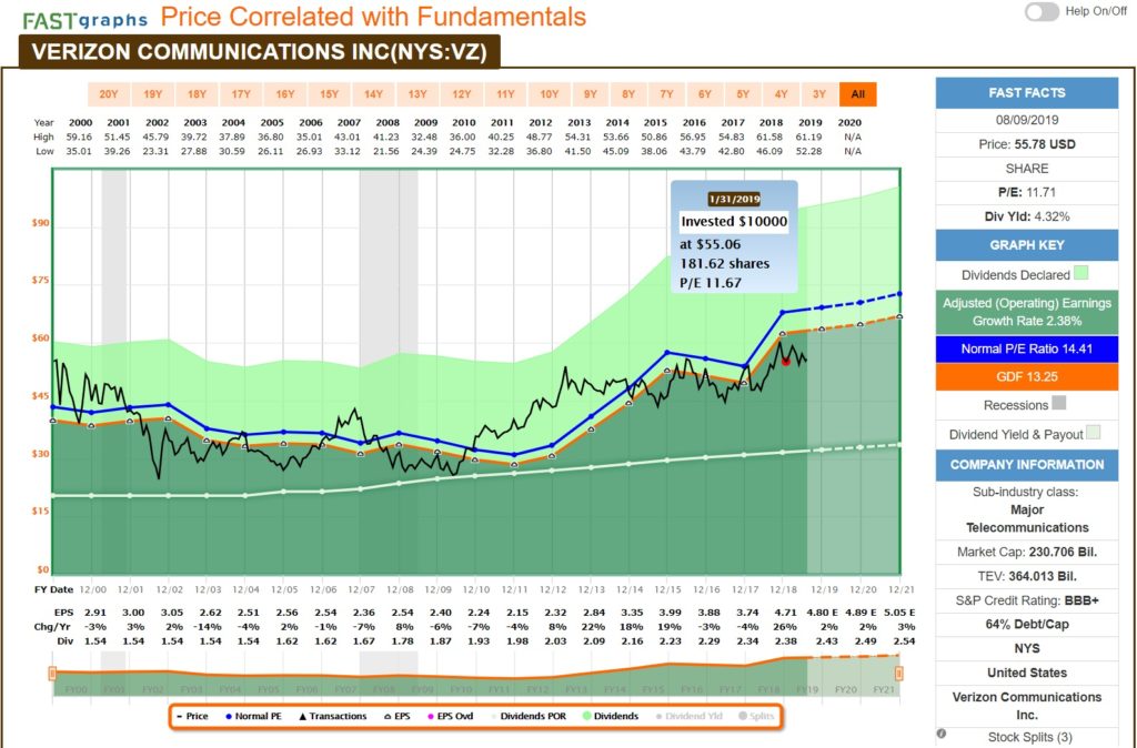 FastGraphs VZ