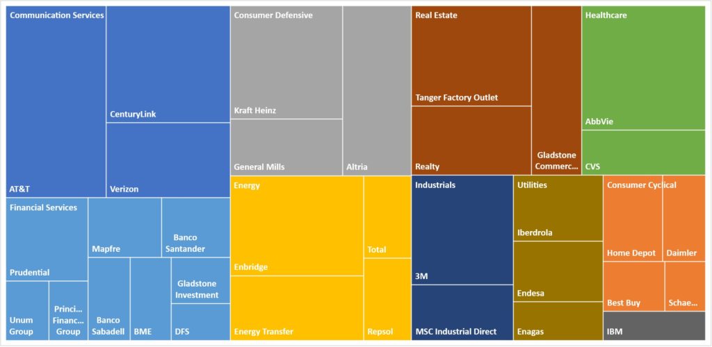 Portfolio Sector Distribution