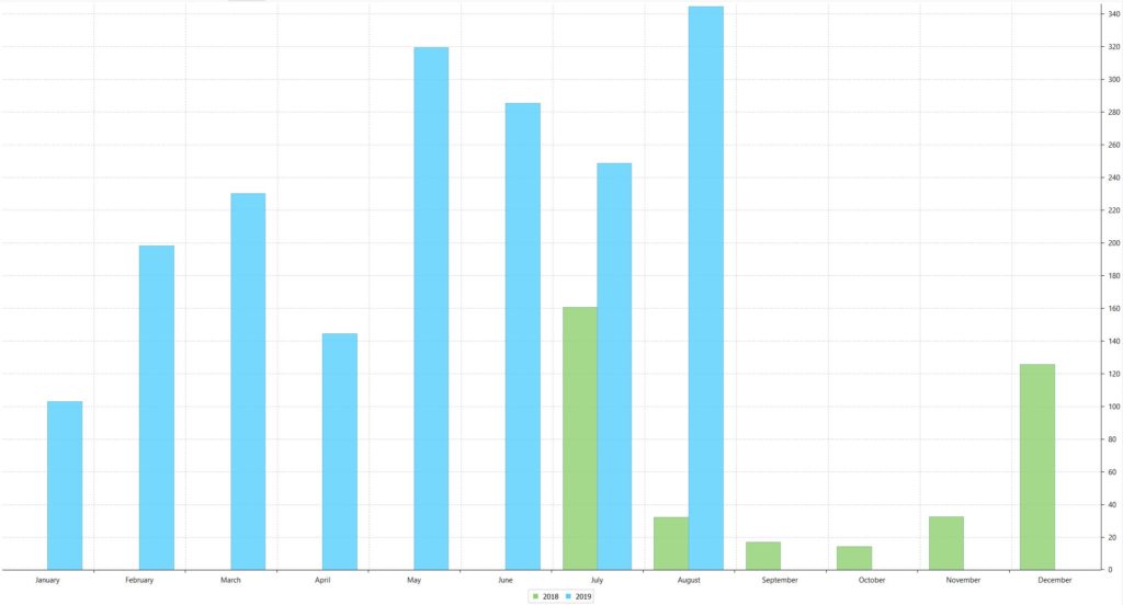 Dividend Income Chart